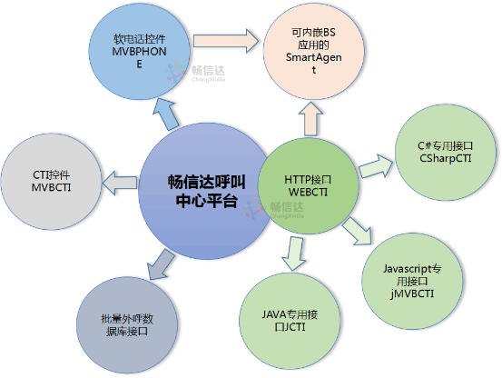 呼叫中心接口，呼叫中心第三方接口，个性化呼叫中心