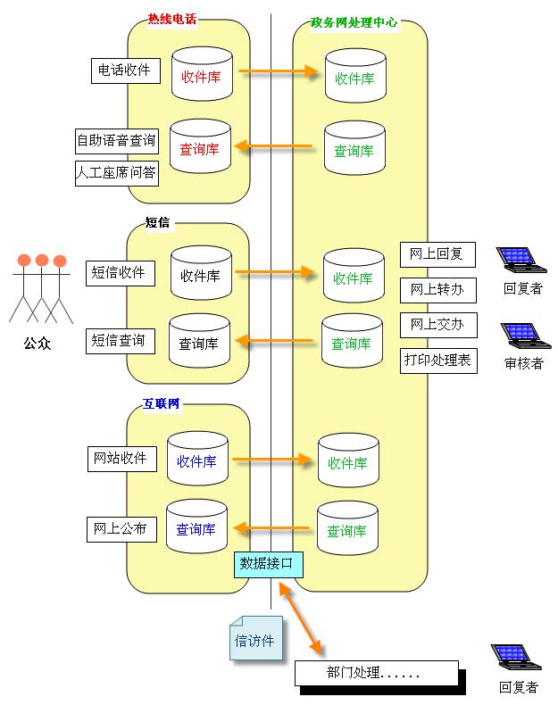 信访热线系统架构图