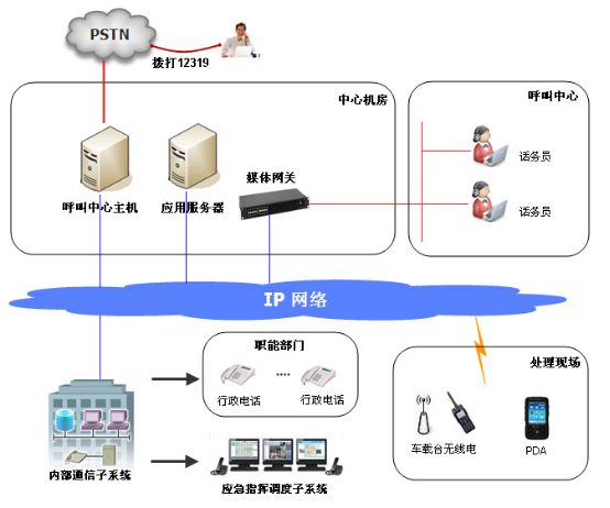 12319服务热线，呼叫中心，城建服务热线