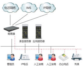 入门级呼叫中心架构图