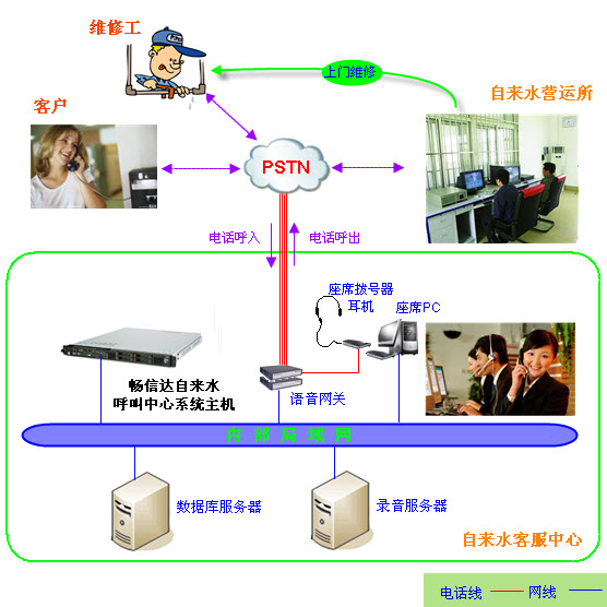 自来水服务热线呼叫中心架构图