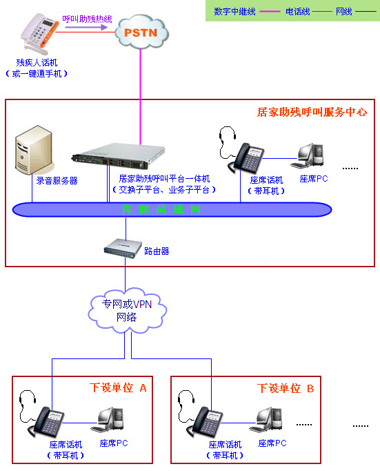 居家助残服务中心架构图