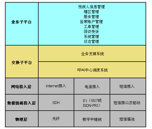 居家助残服务中心功能