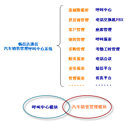 汽车销售呼叫中心功能模块