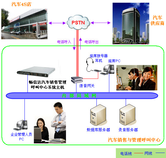 汽车销售呼叫中心架构图