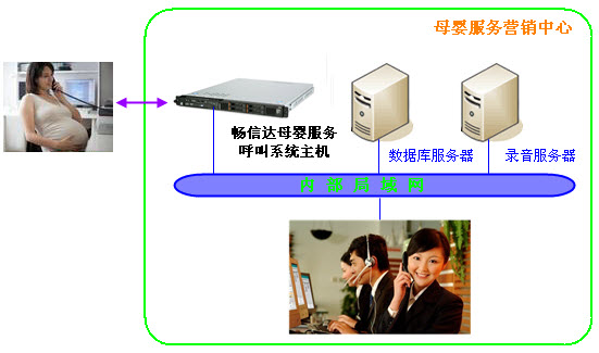 母婴服务呼叫中心架构图