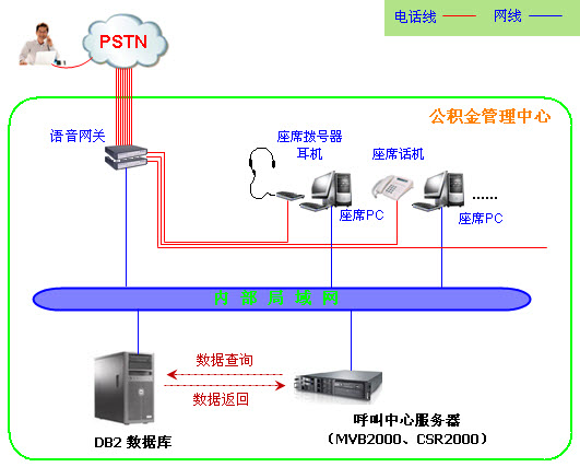 住房公积金呼叫中心架构图