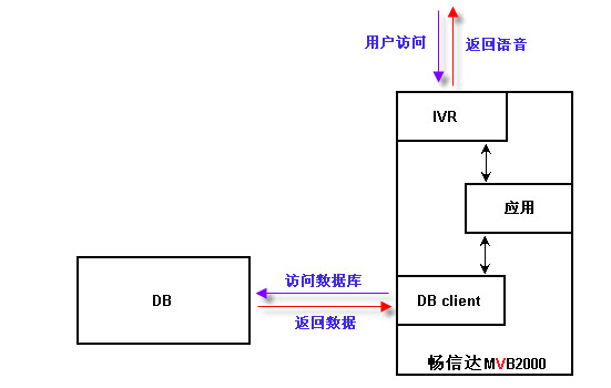 呼叫中心开发接口图