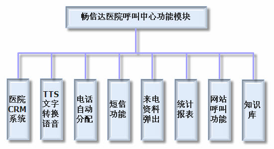 医院呼叫中心软件功能