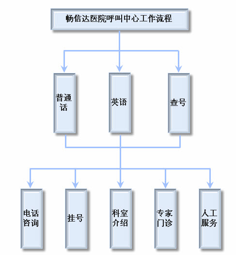 医院呼叫中心流程