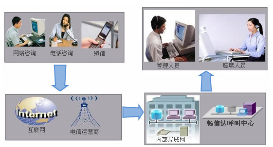 医院呼叫中心架构图