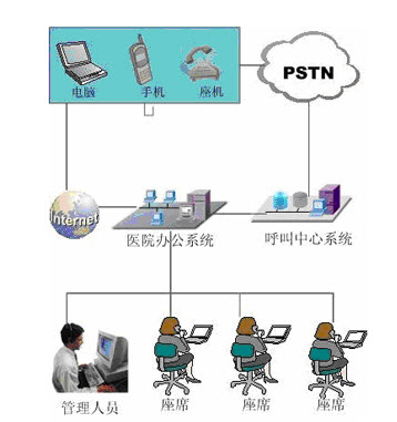 医院呼叫中心架构图