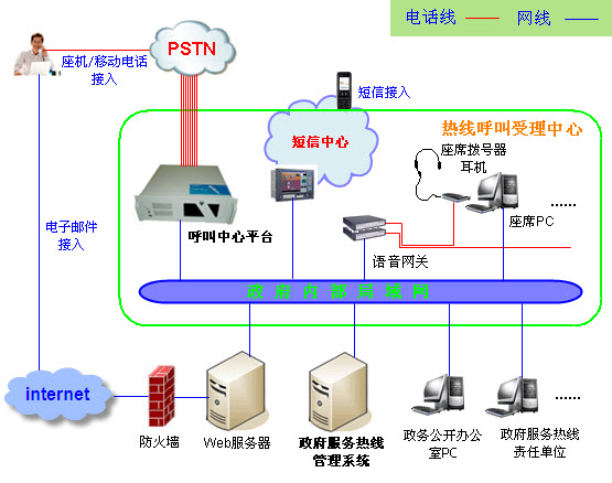 政府服务热线架构图