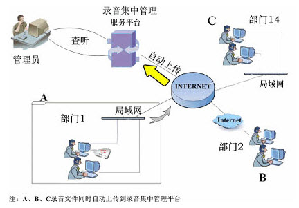 电话集中录音系统架构图