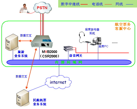 航空售票呼叫中心架构图