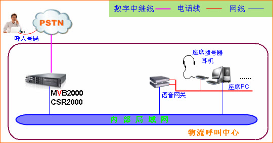 物流客服呼叫中心架构图