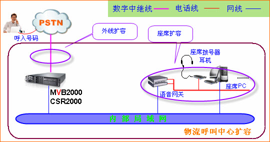 呼叫中心扩容架构图