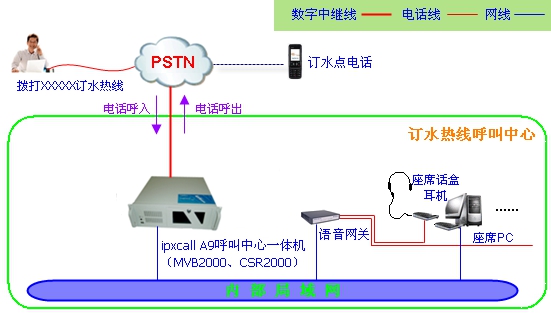 送水热线呼叫中心架构图