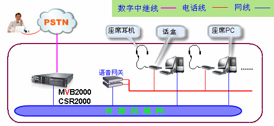 房地产营销呼叫中心架构图