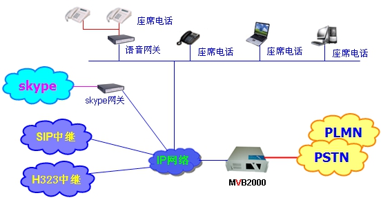 企业集团分布式语音系统架构图
