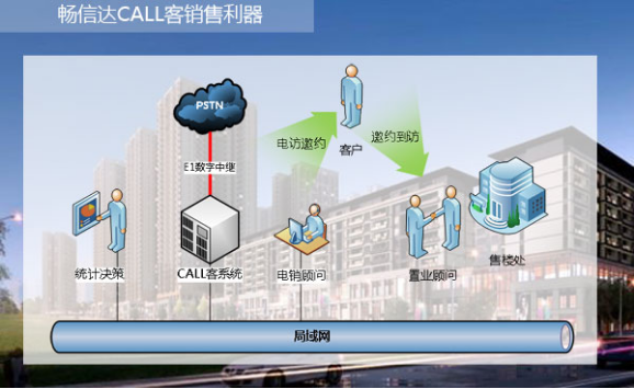 畅信达呼叫中心铸就地产CALL客销售利器