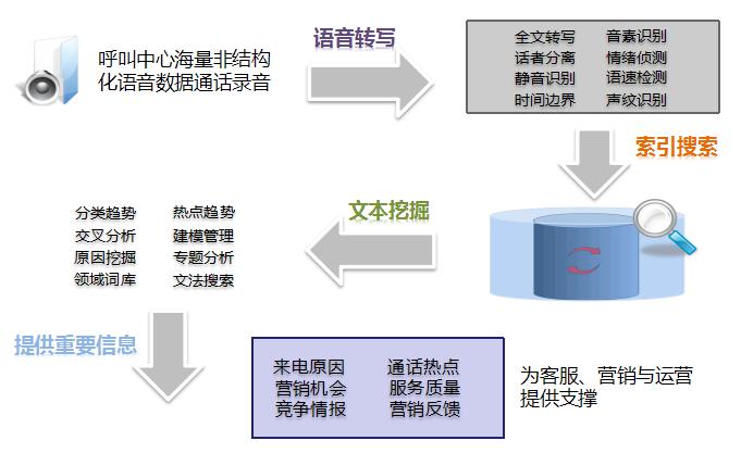 智能语音质检 智能语音分析，语音识别，呼叫中心质检