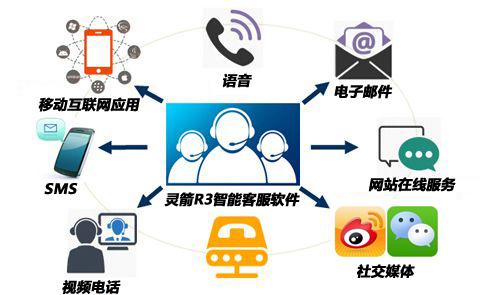 多媒体呼叫中心,4S店服务,座席软件