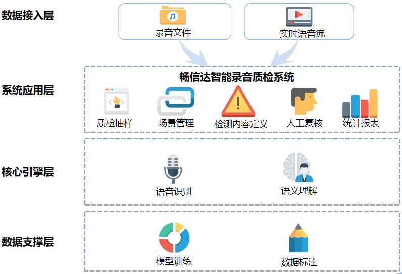 语音质检分析，呼叫中心，语音识别