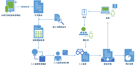 语音质检分析，呼叫中心，语音识别