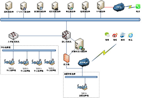 12355青少年服务热线系统，呼叫中心，远程坐席