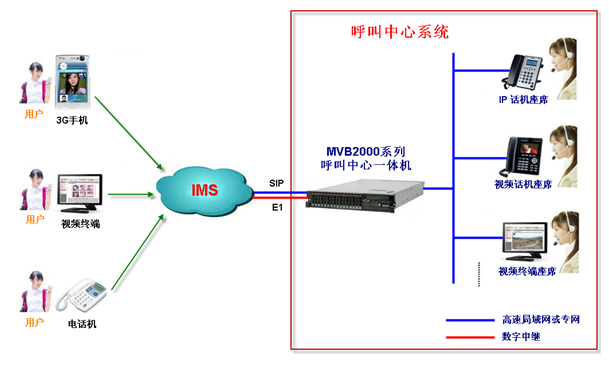 呼叫中心技术架构