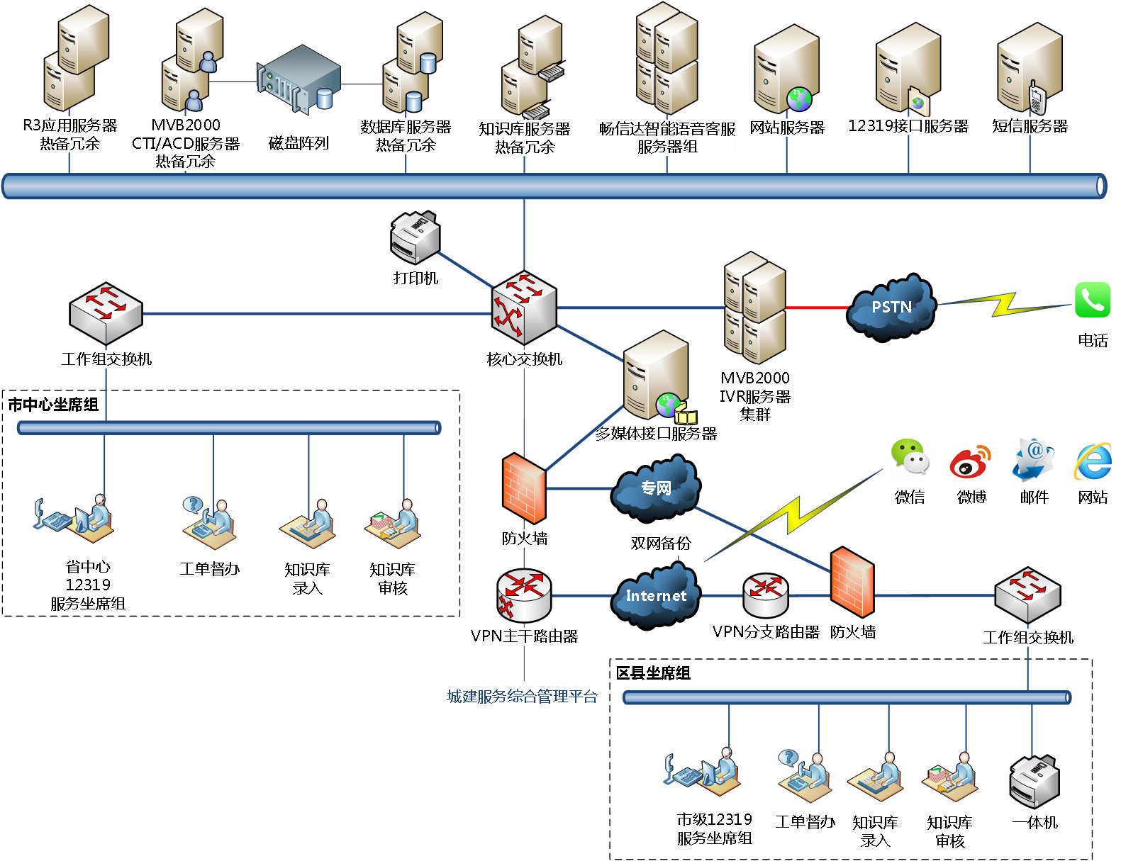 12319服务热线,呼叫中心,城建服务热线