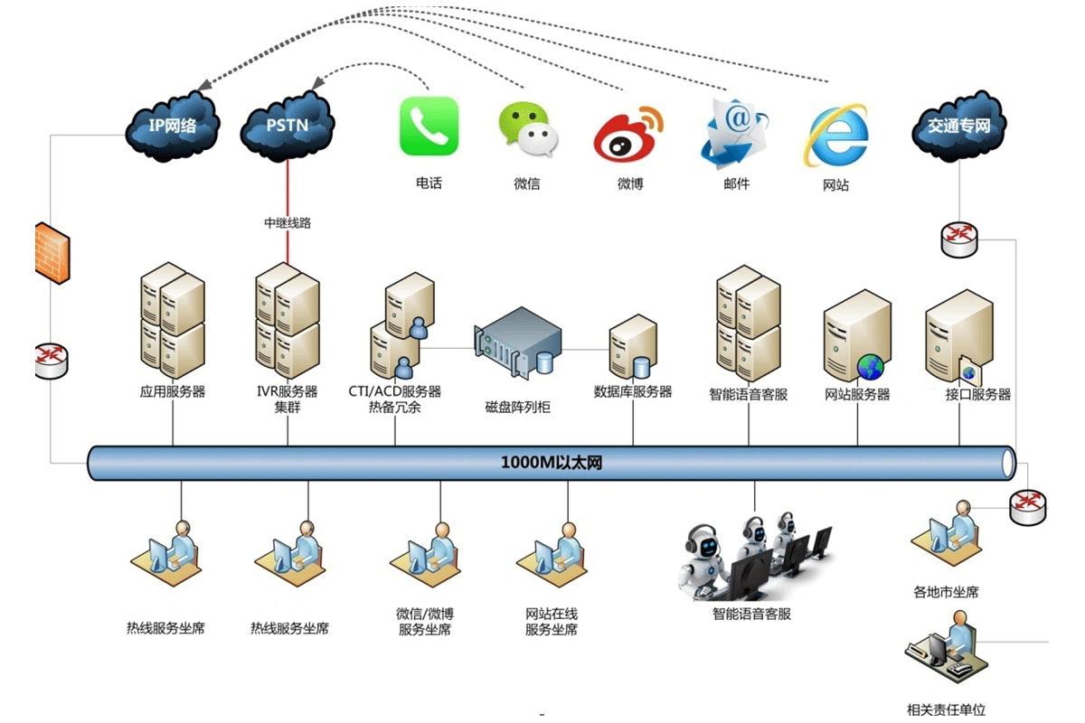 政府政务热线系统架构