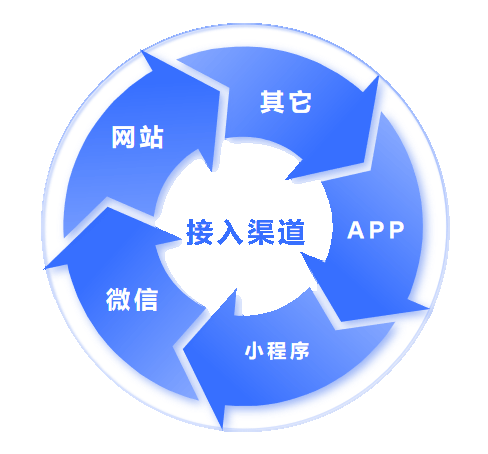 在线客服多渠道接入