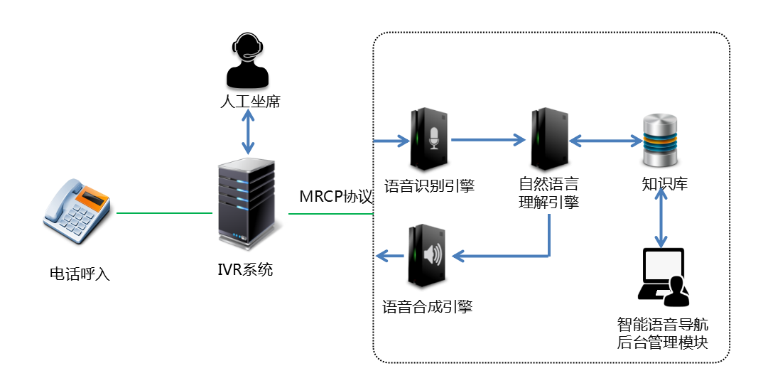 智能语音导航解决方案