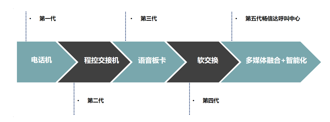 第五代呼叫中心系统