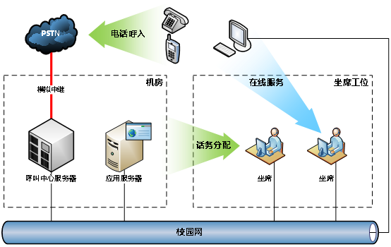 高校后勤服务热线系统架构图