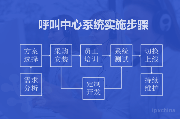 呼叫中心系统实施步骤