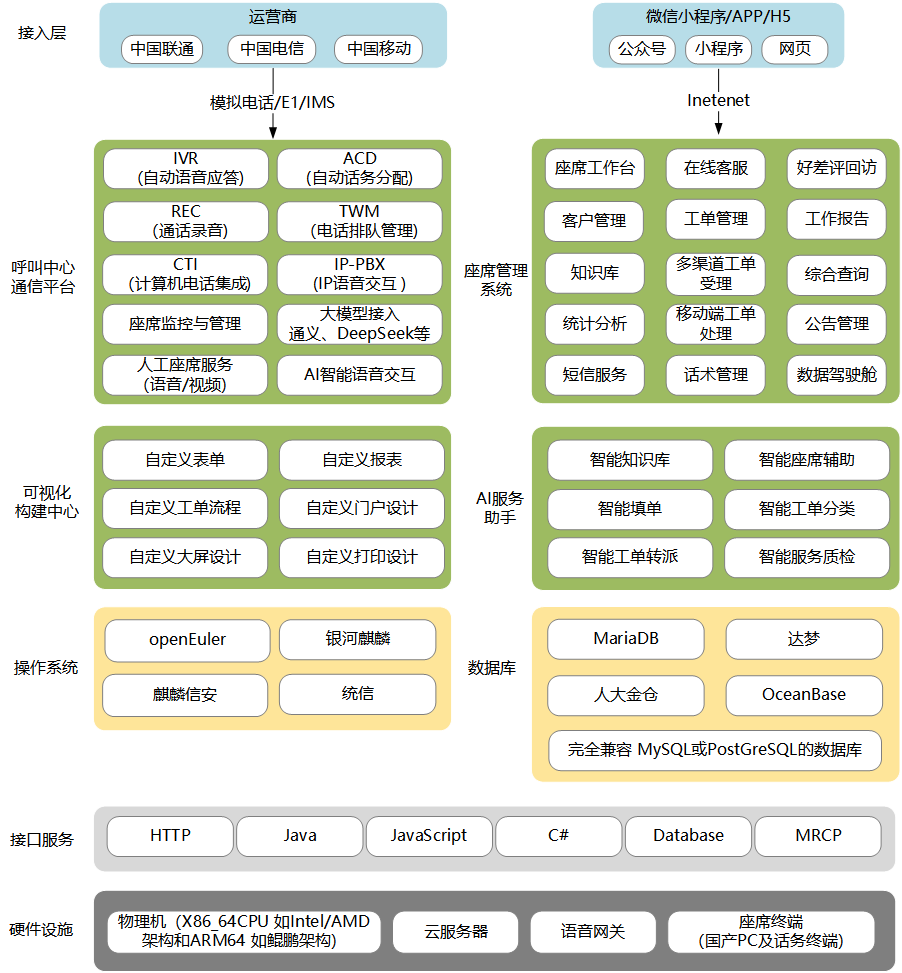 呼叫中心系统架构图