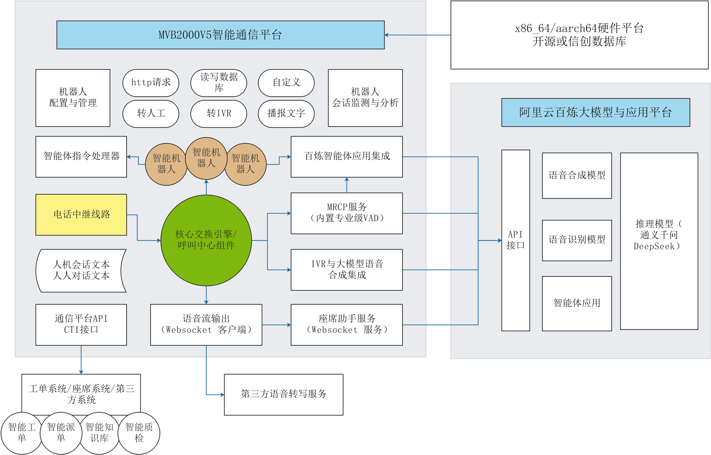 大模型智能呼叫中心